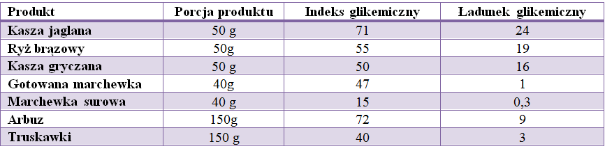 indeks i ładunek glikemiczny wybranych produktów dla osób z insulinoopornością